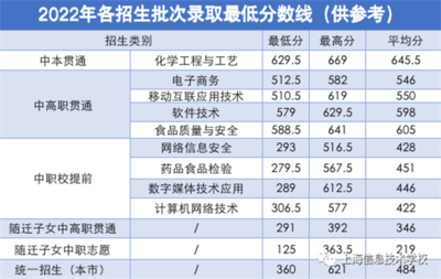上海信息技術學校 2023年招生季熱力開啟，我們在學校等你！